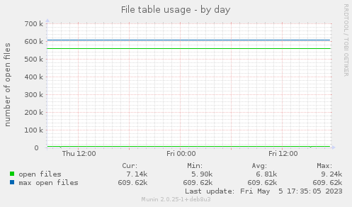 File table usage