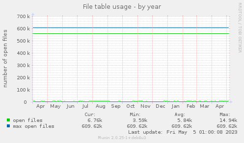 File table usage