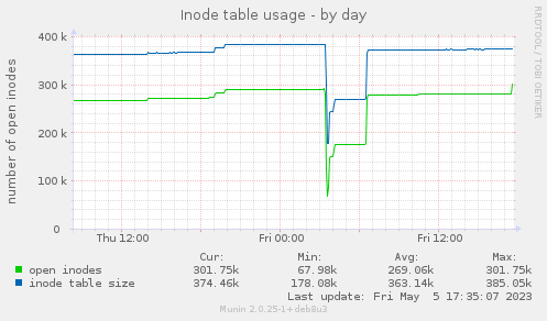 Inode table usage