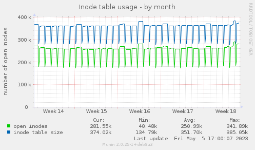 Inode table usage