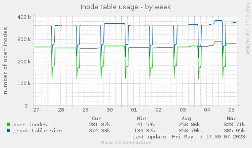Inode table usage