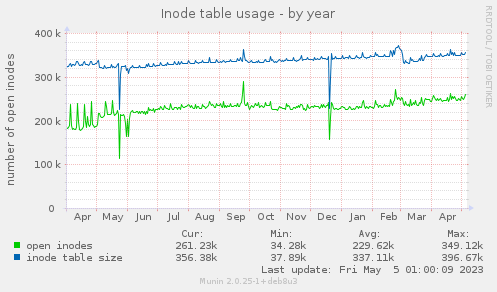 Inode table usage