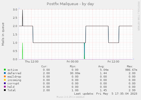 Postfix Mailqueue