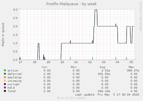 Postfix Mailqueue
