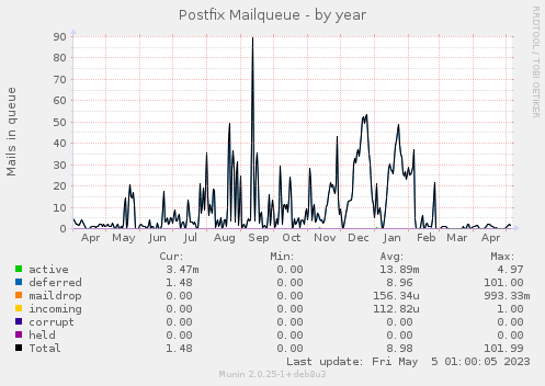 Postfix Mailqueue