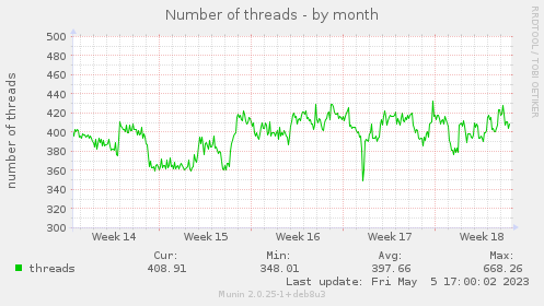 Number of threads