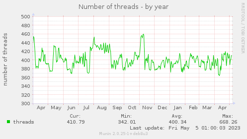 Number of threads