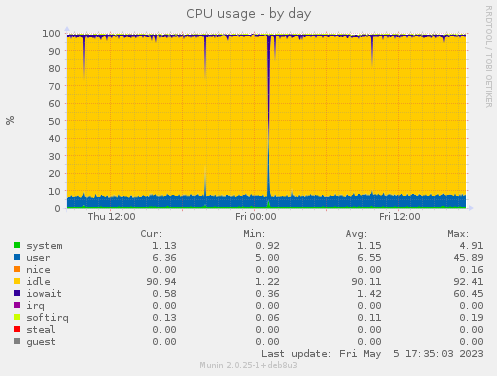 CPU usage