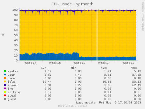 CPU usage