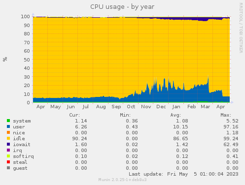 CPU usage