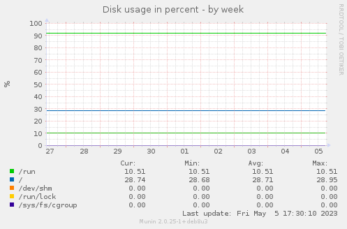 Disk usage in percent