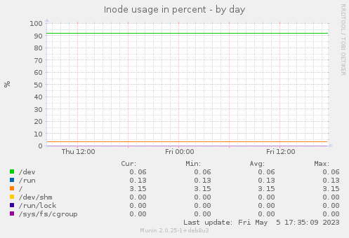 Inode usage in percent