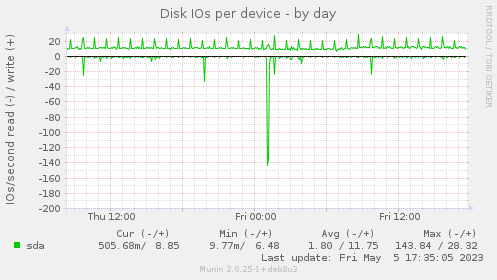 Disk IOs per device