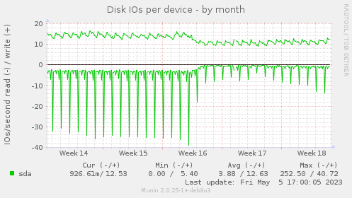 Disk IOs per device