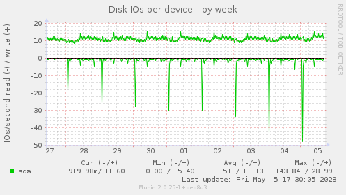 Disk IOs per device