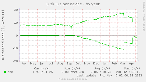 Disk IOs per device