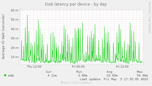 Disk latency per device