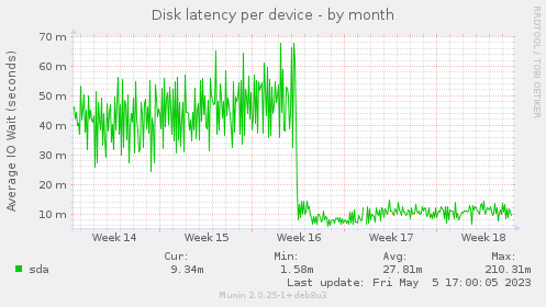 Disk latency per device
