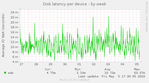 Disk latency per device