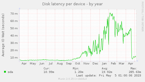 Disk latency per device