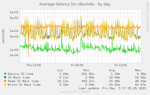 Average latency for /dev/sda