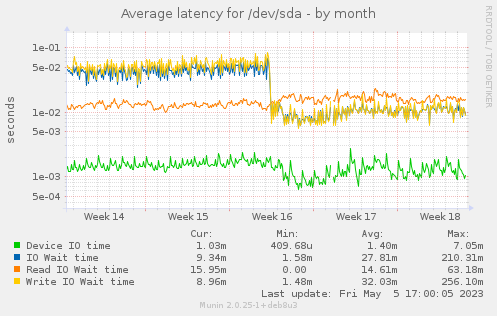 Average latency for /dev/sda