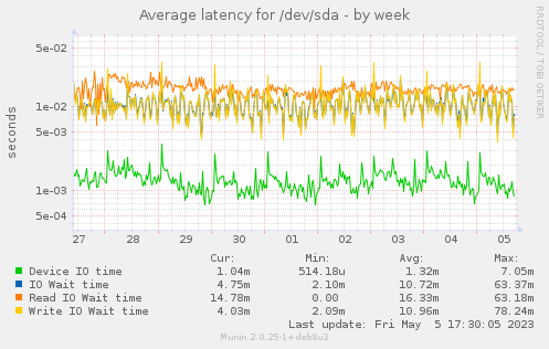 Average latency for /dev/sda
