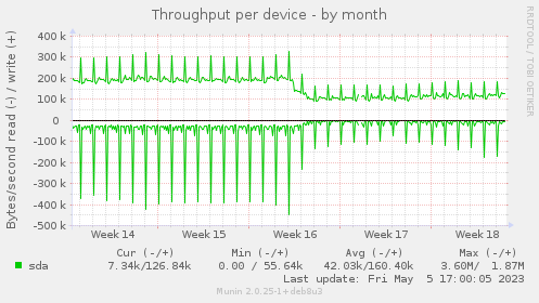 Throughput per device