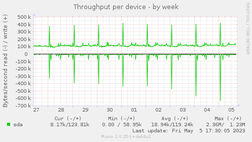 Throughput per device