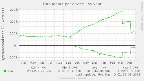 Throughput per device