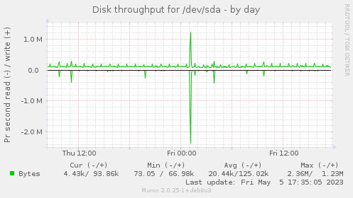 Disk throughput for /dev/sda