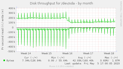 Disk throughput for /dev/sda