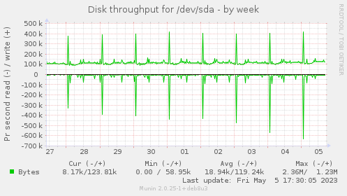 Disk throughput for /dev/sda