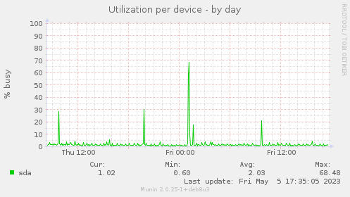 Utilization per device