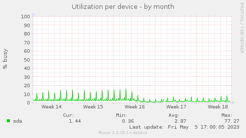 Utilization per device