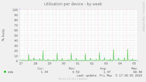 Utilization per device