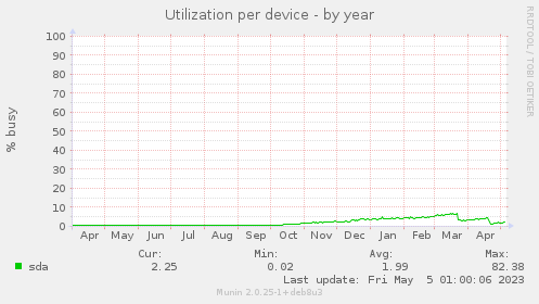 Utilization per device