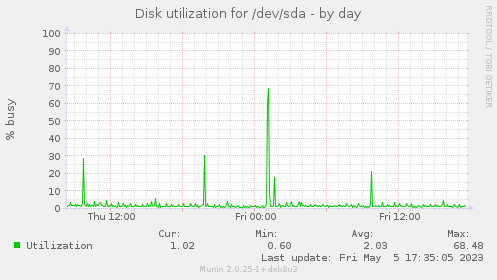 Disk utilization for /dev/sda