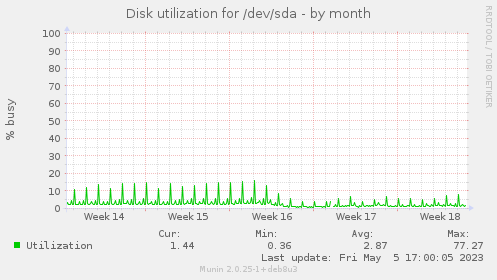Disk utilization for /dev/sda
