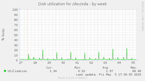 Disk utilization for /dev/sda