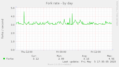 Fork rate