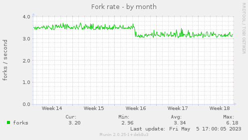 Fork rate