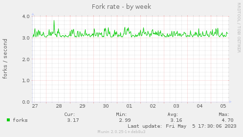 Fork rate
