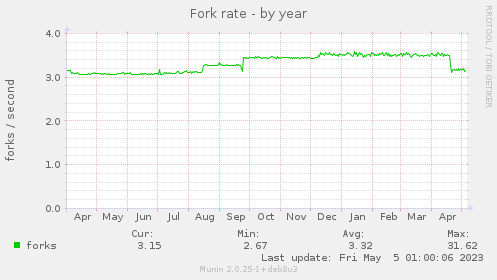 Fork rate