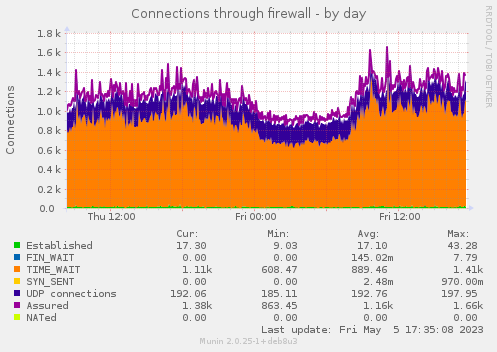 Connections through firewall