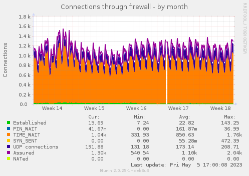 Connections through firewall