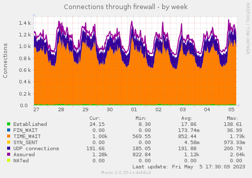 Connections through firewall
