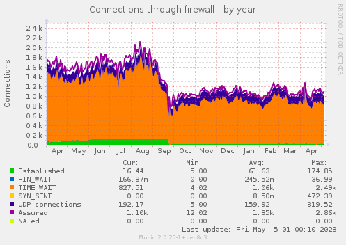 Connections through firewall
