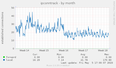 ipconntrack