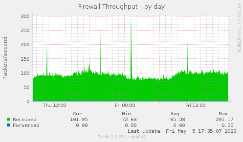 Firewall Throughput
